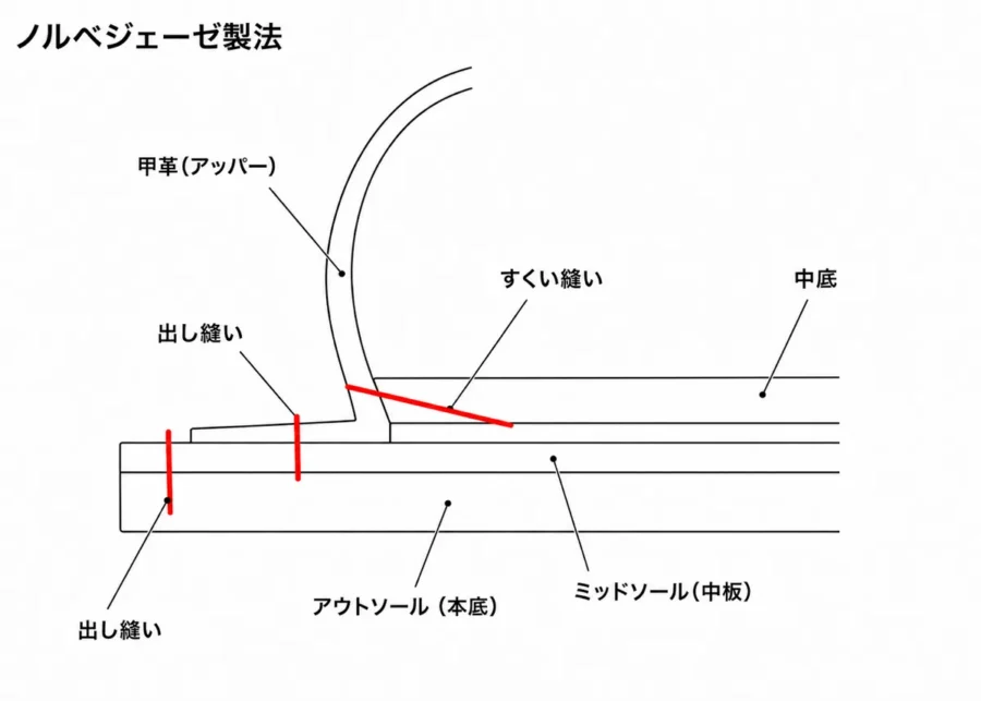 ノルベジェーゼ製法の構造における図説(著者作成)